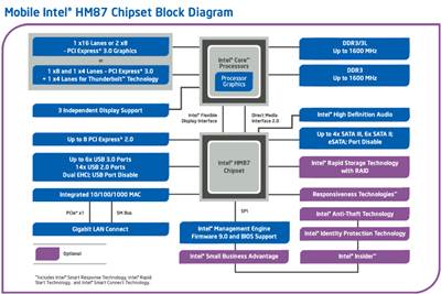 Intel HM87 Express Chipset